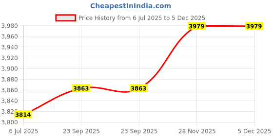 flipkart.com drumstone BUY ONE GET ONE New BT12 On-Ear Helmet Wireless Dual Earphone Bluetooth Headset drumstone Price History Graph from 6 Jul 2025 to 5 Dec 2025