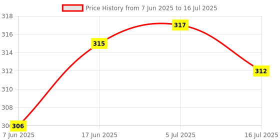 flipkart.com BUY SURETY 3in1 Selfie Stick multi-function Wireless Bluetooth XT-01 Selfie Stick with Remote Shutter 360 Rotate Extendable Handheld Foldable Mini Tripod Stand for Smartphones Professional Remote Control Selfie Stick Monopod Kit, Tripod Price History Graph from 7 Jun 2025 to 16 Jul 2025
