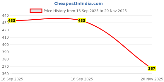 flipkart.com BUY SURETY 3in1 Selfie Stick multi-function Wireless Bluetooth XT-01 Selfie Stick with Remote Shutter Extendable Handheld Foldable Mini Tripod Stand for Smartphones For Videos and mobile clip holder & Bluetooth Remote Best Use for Make Videos Multi-purpose head Professional Foldable Selfie Stick Bluetooth Selfie Stick Price History Graph from 16 Sep 2025 to 20 Nov 2025