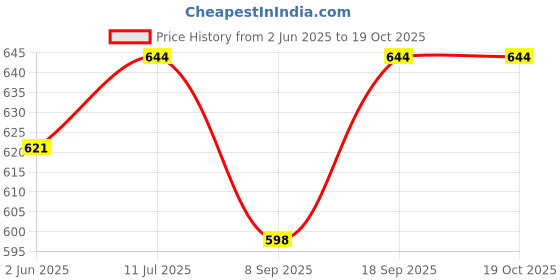 flipkart.com BUY SURETY Good Quality SUP Handheld Game Console,Digital Portable Video with 400 In 1, Snow Bros, Contra Series, Super Mario, Bomber Man, Spider Man, Adventure Island, SEGA, DR Mario, Ninja gaidan, Double Dragon, Chess Price History Graph from 2 Jun 2025 to 18 Oct 2025