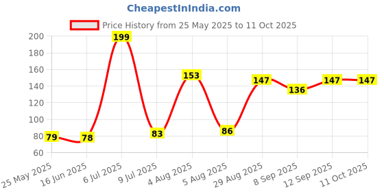 flipkart.com BUY SURETY High Quality 2 in 1 Screen Gadgets Clean And Shine Gel Cleaning Kit for Computers, Laptops, Mobiles, Gaming Price History Graph from 25 May 2025 to 10 Oct 2025