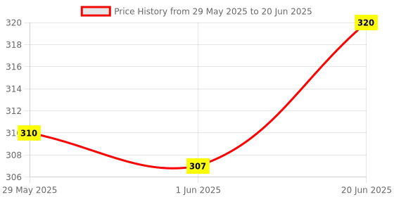flipkart.com BUY SURETY High Quality 3in1 Selfie Stick multi-function Wireless Bluetooth XT-01 Selfie Stick with Remote Shutter 360 Rotate Extendable Handheld Foldable Mini Tripod Stand for Smartphones Monopod Kit, Tripod Price History Graph from 29 May 2025 to 20 Jun 2025