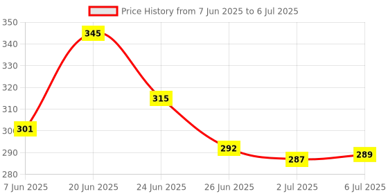 flipkart.com BUY SURETY High Quality 3in1 Selfie Stick multi-function Wireless Bluetooth XT-01 , XT-02 Selfie Stick with Remote Shutter 360 Rotate Extendable Handheld Foldable Mini Tripod Stand Foldable, selfie stick, tripod, bluetooth shutter for Smartphones Professional Remote Control Selfie Stick Monopod Kit, Tripod Price History Graph from 7 Jun 2025 to 6 Jul 2025