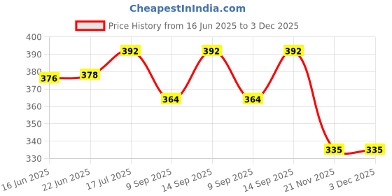 flipkart.com BUY SURETY High Quality Big LED Ring Light For Camera Smartphone To Capture Photo Flash Photography Led Selfie Light For Photo Studio Youtube Make Up Camera Video Light Ring Light LED Selfie Lamp Studio Photography Photo Lighting Ring Flash Price History Graph from 16 Jun 2025 to 2 Dec 2025