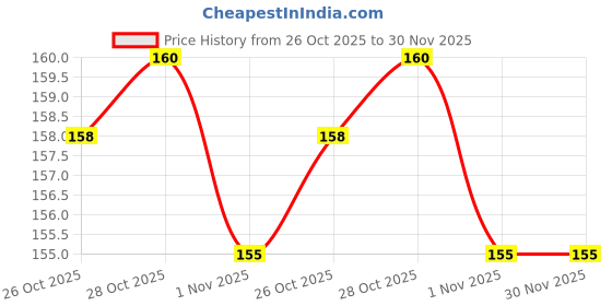 flipkart.com BUY SURETY New Arrival 1 Pair PUBG Gaming Trigger Shooter Sensitive Shot & Aim Buttons for PUBG ROS Fire Joystick Controller Button Aim Key L1 R1 Mobile Game Pad For All Smartphones Gaming Accessory Kit Price History Graph from 26 Oct 2025 to 29 Nov 2025