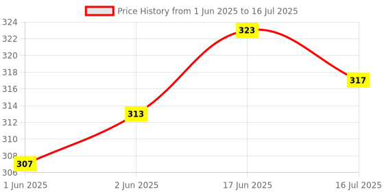 flipkart.com BUY SURETY New Arrival High Quality 3in1 Selfie Stick multi-function Wireless Bluetooth XT-01 , XT-02 Selfie Stick with Remote Shutter 360 Rotate Extendable Handheld Foldable Mini Tripod Stand Foldable, selfie stick, tripod, bluetooth shutter for Smartphones Professional Remote Control Selfie Stick Monopod Kit, Tripod Price History Graph from 1 Jun 2025 to 16 Jul 2025