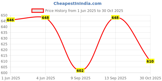 flipkart.com BUY SURETY New Arrival SUP Handheld Game Console,Portable Video Game 3 Inch with 400 In 1, Snow Bros, Contra Series, Super Mario, Bomber Man, Spider Man, Adventure Island, SEGA, DR Mario, Ninja gaidan, Double Dragon, Chess Price History Graph from 1 Jun 2025 to 30 Oct 2025