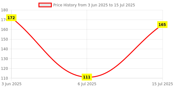 flipkart.com BUY SURETY New Collection Red Black pubg Game Trigger/Joystick Compatible with All Smartphones ||Sensitive Shoot/aim Buttons L1 R1 Trigger Mobile Game Controller Joystick for Mobile,Fire Button Assist Tool for PUBG/Fornite/Knives Out/Rules of SurvivalGaming Accessory Kit Price History Graph from 3 Jun 2025 to 15 Jul 2025
