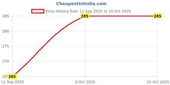 flipkart.com BUY SURETY Phone Holder Universal 360 Rotating Flexible Long Arm Lazy Phone Holder Clamp Lazy Bed Tablet Car Selfie Mount Bracket for Phone Mobile Holder Price History Graph from 11 Sep 2025 to 9 Oct 2025