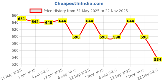 flipkart.com BUY SURETY SUP Handheld console with 400 In 1, Snow Bros, Contra Series, Super Mario, Bomber Man, Spider Man, Adventure Island, SEGA, DR Mario, Ninja gaidan, Double Dragon, Chess Price History Graph from 31 May 2025 to 22 Nov 2025
