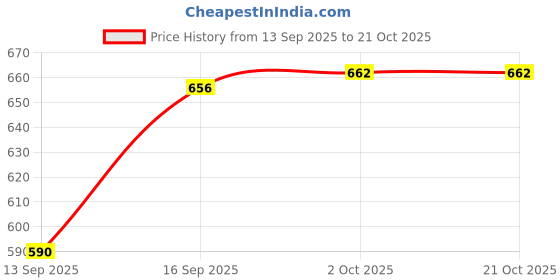 flipkart.com buy that trendz Cotton Solid Patiala buy that trendz Price History Graph from 13 Sep 2025 to 20 Oct 2025