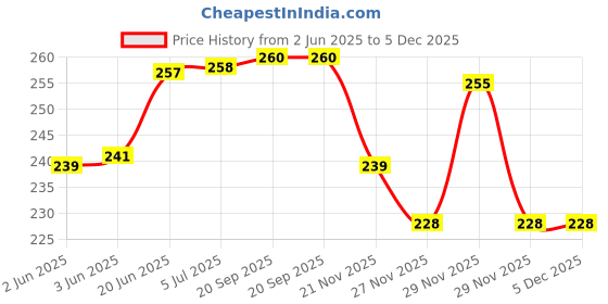 flipkart.com buy unique MENDU VADA01 Vada Maker buy unique Price History Graph from 2 Jun 2025 to 5 Dec 2025
