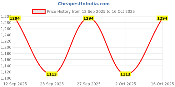 flipkart.com buy with trust Tong Snake Sticks buy with trust Price History Graph from 12 Sep 2025 to 16 Oct 2025
