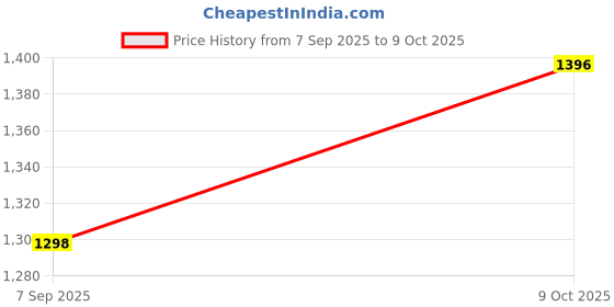 flipkart.com buy with trust Tong Snake Sticks buy with trust Price History Graph from 7 Sep 2025 to 9 Oct 2025