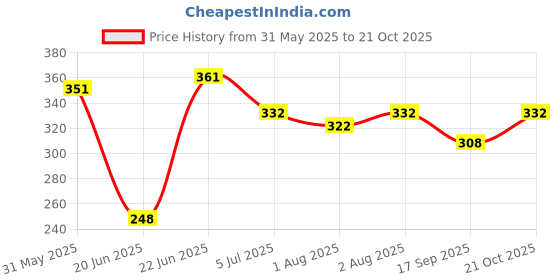 flipkart.com buyab factory 3-in-1 Baby Sleeping Bag – Portable Carry Nest & Skin-Friendly Travel Sleep Sack Sleeping Bag buyab factory Price History Graph from 31 May 2025 to 21 Oct 2025