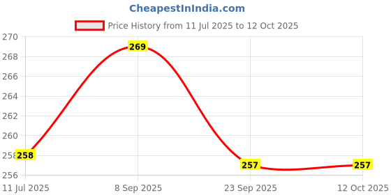 flipkart.com Buyab factory Digital Kitchen Weight Scale Machine Multi Use Electronic Back Lite LCD Display Weighing Scale Price History Graph from 11 Jul 2025 to 11 Oct 2025
