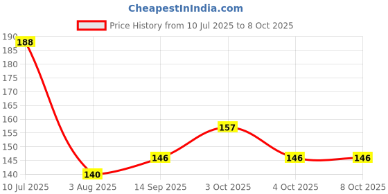 flipkart.com buyab factory Multipurpose Microfiber flexible Duster for Home Static Duster Dry Duster Dry Duster buyab factory Price History Graph from 10 Jul 2025 to 8 Oct 2025