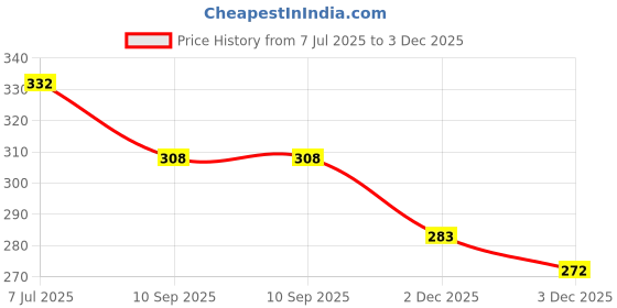 flipkart.com buyab factory Newborn Baby Mattress Bed, Sleeping Bag & Carry Nest (3-in-1) Sleeping Bag buyab factory Price History Graph from 7 Jul 2025 to 3 Dec 2025