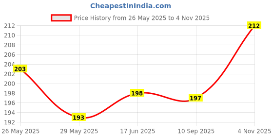 flipkart.com buyab factory Safety Baby Helmet buyab factory Price History Graph from 26 May 2025 to 4 Nov 2025