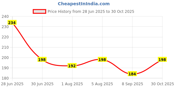 flipkart.com buyab factory Safety Baby Helmet buyab factory Price History Graph from 28 Jun 2025 to 30 Oct 2025