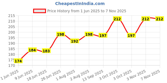 flipkart.com buyab factory Safety Baby Helmet buyab factory Price History Graph from 1 Jun 2025 to 6 Nov 2025