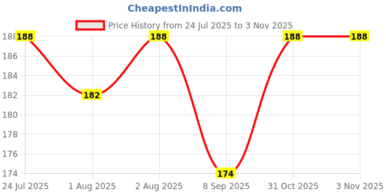 flipkart.com buyab factory Safety Baby Helmet buyab factory Price History Graph from 24 Jul 2025 to 31 Oct 2025