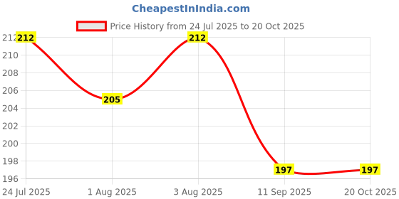 flipkart.com buyab factory Safety Baby Helmet buyab factory Price History Graph from 24 Jul 2025 to 20 Oct 2025