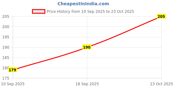 flipkart.com buyab factory Steel, Aluminium Windchime buyab factory Price History Graph from 10 Sep 2025 to 23 Oct 2025