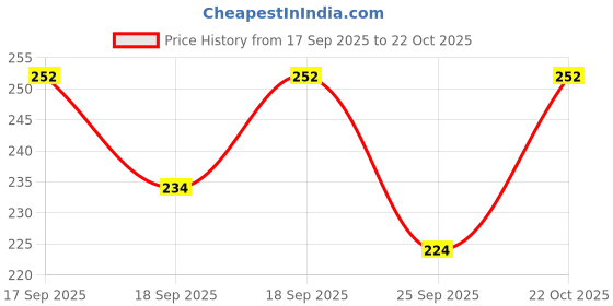 flipkart.com buyab factory Steel, Aluminium Windchime buyab factory Price History Graph from 17 Sep 2025 to 22 Oct 2025