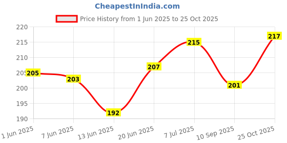 flipkart.com buyab factory U-Shape Head Protector Baby Pillow Mustard Seeds Animals Baby Pillow Pack of 1 buyab factory Price History Graph from 1 Jun 2025 to 25 Oct 2025