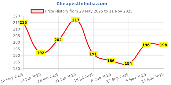 flipkart.com buyab factory U-Shape Head Protector Velvet Pillow Mustard Seeds Animals Baby Pillow Pack of 1 buyab factory Price History Graph from 28 May 2025 to 11 Nov 2025