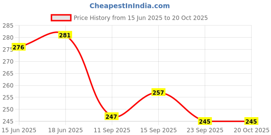 flipkart.com buyab factory Wood, Stainless Steel Windchime buyab factory Price History Graph from 15 Jun 2025 to 20 Oct 2025