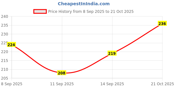 flipkart.com buyab factory Wood, Stainless Steel Windchime buyab factory Price History Graph from 8 Sep 2025 to 21 Oct 2025