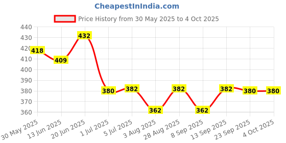 flipkart.com buyagain Cotton Kids Washable Mosquito Net for Double Bed 7X7 FT Printed Square Hanging Net for Bed (COTTON,PINK) Mosquito Net buyagain Price History Graph from 30 May 2025 to 4 Oct 2025