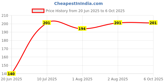 flipkart.com buyagain HDPE - High Density Poly Ethylene Infants Washable 2X3 FT grey Window Mosquito Net with Strong Self Adhesive Hook & Loop Tape Mosquito Net buyagain Price History Graph from 20 Jun 2025 to 6 Oct 2025