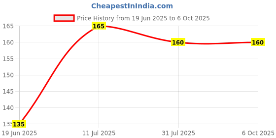 flipkart.com buyagain HDPE - High Density Poly Ethylene Infants Washable 2x5 ft white Window Insect Net with Strong Self Adhesive Hook & Loop Tape Mosquito Net buyagain Price History Graph from 19 Jun 2025 to 5 Oct 2025