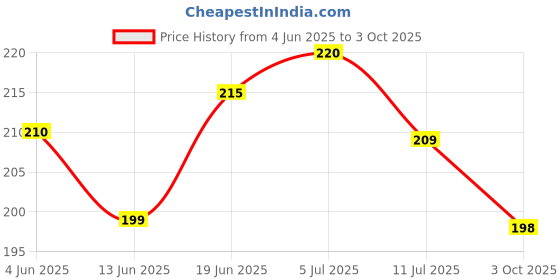 flipkart.com buyagain HDPE - High Density Poly Ethylene Infants Washable 3X4 FT Polyester Infants Washable Ivory Color Mosquito net for Window 3/4 feet Mosquito Net buyagain Price History Graph from 4 Jun 2025 to 3 Oct 2025