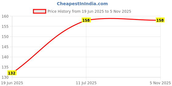 flipkart.com buyagain HDPE - High Density Poly Ethylene Infants Washable 3X5 FT grey Fiberglas Window Mosquito Net Stitched with Loop on All Four Borders Mosquito Net buyagain Price History Graph from 19 Jun 2025 to 5 Nov 2025