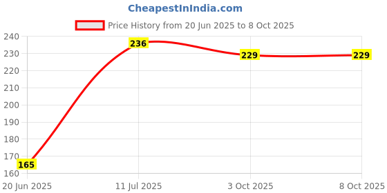 flipkart.com buyagain HDPE - High Density Poly Ethylene Infants Washable 3X6 FT ivory readymade Stitched Window Mosquito Net with Self Adhesive Hook Tape Mosquito Net buyagain Price History Graph from 20 Jun 2025 to 8 Oct 2025