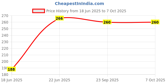 flipkart.com buyagain HDPE - High Density Poly Ethylene Infants Washable 5x6 ft ivory Mosquito Net for Window with Fiber Glass Mesh Mosquito Net buyagain Price History Graph from 18 Jun 2025 to 6 Oct 2025