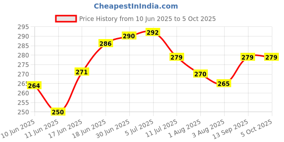 flipkart.com buyagain HDPE - High Density Poly Ethylene Infants Washable 6x6 ft white Window Mosquito Net Stitched with Nylon Fibreglass Net Protection Mosquito Net buyagain Price History Graph from 10 Jun 2025 to 5 Oct 2025