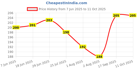 flipkart.com buyagain HDPE - High Density Poly Ethylene Infants Washable HDPE - High Density Poly Ethylene Adults Insect Net, Black, PVC Window Mosquito Mesh Stitched Net Screen with Hook & Loop Tape 5X6 FT BLACK PVC Mosquito Net (Black) Mosquito Net buyagain Price History Graph from 7 Jun 2025 to 11 Oct 2025