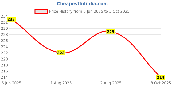 flipkart.com buyagain HDPE - High Density Poly Ethylene Infants Washable Heavy Quality Window Mosquito Net with Tape 5x5 ft black pvc Mosquito Net buyagain Price History Graph from 6 Jun 2025 to 3 Oct 2025