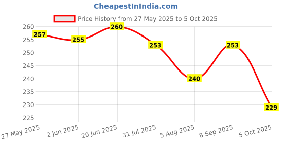 flipkart.com buyagain HDPE - High Density Poly Ethylene Infants Washable Polyester Adults Mosquito Net Fibre Adults Pre Stiched Window net for Mosquito Protection with self Adhesive hook & loop tape (120 cm X 180 cm) Mosquito Net (Black) 4X6 FT Mosquito Net (Black) PVC MOSQUITO NET Mosquito Net buyagain Price History Graph from 27 May 2025 to 5 Oct 2025