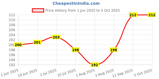 flipkart.com buyagain HDPE - High Density Poly Ethylene Infants Washable STITCHED Window Ready to Use Fiberglass Insect Net with Strong Self Adhesive Hook & Loop Tape Pre-stitched to Net 4X6 FT BLACK WINDOW MOSQUITO NET Mosquito Net buyagain Price History Graph from 1 Jun 2025 to 5 Oct 2025