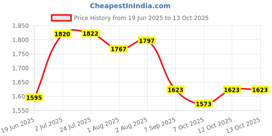 flipkart.com buyagain Polyester Infants Washable Animal Mosquito Nets for Cow/Buffalo, Mosquito Net Cow Shed ( 20X20 FT) Mosquito Net buyagain Price History Graph from 19 Jun 2025 to 13 Oct 2025