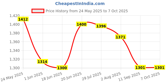 flipkart.com buyagain Polyester Infants Washable Mosquito Net HDPE Animal Mosquito Nets for Cow/Buffalo (15 x 15 x 10 ft) Mosquito Net buyagain Price History Graph from 24 May 2025 to 7 Oct 2025
