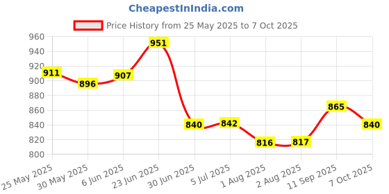 flipkart.com buyagain Polyester Infants Washable Mosquito Net HDPE Animal Mosquito Nets for Cow/Buffalo (Multicolour, 10x10x10 ft Mosquito Net buyagain Price History Graph from 25 May 2025 to 6 Oct 2025