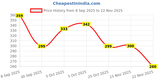 flipkart.com buybeat Storage Pencil Pouch for Boys, Girls Large Capacity Multi-Compartment Zipper Case with Mesh Pocket Art Canvas Pencil Box buybeat Price History Graph from 8 Sep 2025 to 22 Nov 2025
