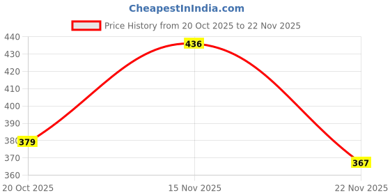 flipkart.com buybeat Zenga Wooden Building Blocks Puzzle Game, 54 PCS Numbered Stacking Tower buybeat Price History Graph from 20 Oct 2025 to 22 Nov 2025